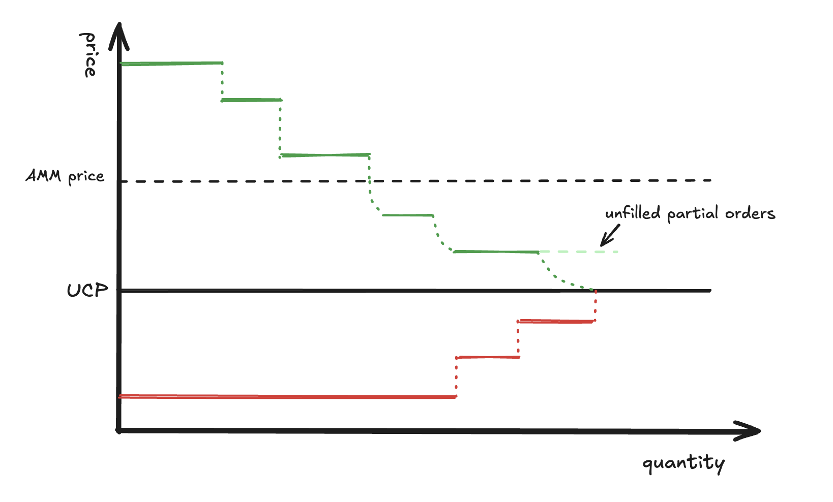 Order Balancing
